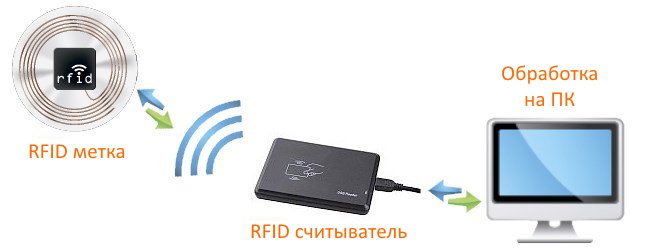 rfid equipment