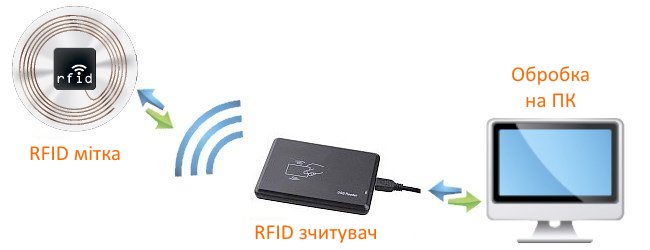 rfid equipment